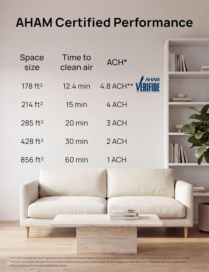 DREO Smart HEPA Air Purifier for Home, AHAM VERIFIDE Air Cleaner for Bedroom, Pets, Smoke, Dust, Pollen & Odors, Wi-Fi/Voice/Alexa, PM2.5 Monitor, Auto, Turbo, Quiet Sleep Mode, DR-HAP008S (Dreo 338S)