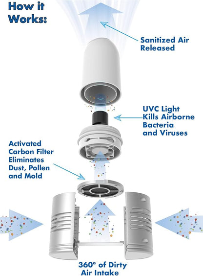 TheraAIR Air Purifier w/UV Air Cleaner | UVC Light Cleaner, Portable Air Purifier, Odor Eliminating Air Purifier | Home, Kitchen Bedroom, Bathroom, Office & Hotel