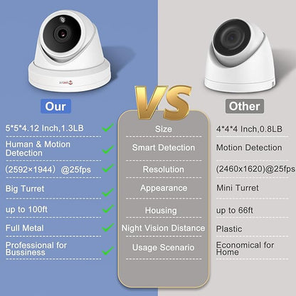 Anpviz 5MP PoE IP Camera Outdoor, Turret Security Camera with Human Detection, 100ft IR Night Vision, 2.8mm Wide Angle, Built-in Mic, IP66 Waterproof, Full Metal, Big Turret for Business (U Series)