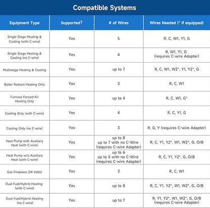 Smart Thermostats for Home with C-Wire Adapter, WiFi Thermostats Programmable Compatible with Alexa and Google Assistant,Energy Saving, Remote Control Tuya/Smart Life, C-Wire Require