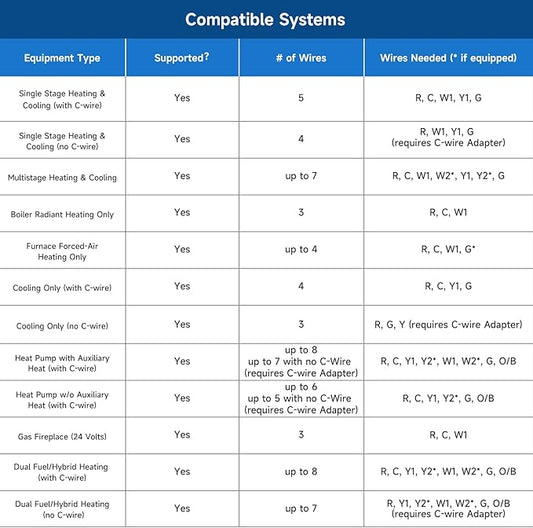 Smart Thermostats for Home with C-Wire Adapter, WiFi Thermostats Programmable Compatible with Alexa and Google Assistant,Energy Saving, Remote Control Tuya/Smart Life, C-Wire Require