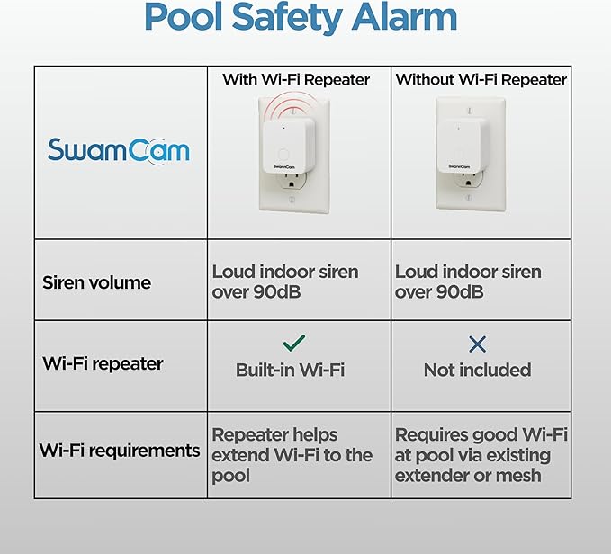 SwamCam Pool Alarm Wi-Fi Camera System – ASTM F2208 Certified – Smart Pool Safety for In-ground & Above-Ground Pools – Real-Time Alerts & Live View (Camera & Simple Alarm Only)