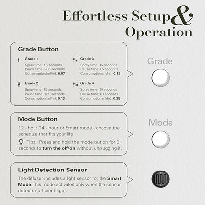 JCLOUD Plug in Diffuser for Essential Oils, Waterless Scent Diffuser Cover Up to 500 Sq. Ft. for Home, Office, Spa – Portable Smart Wall Diffuser 160ML, White