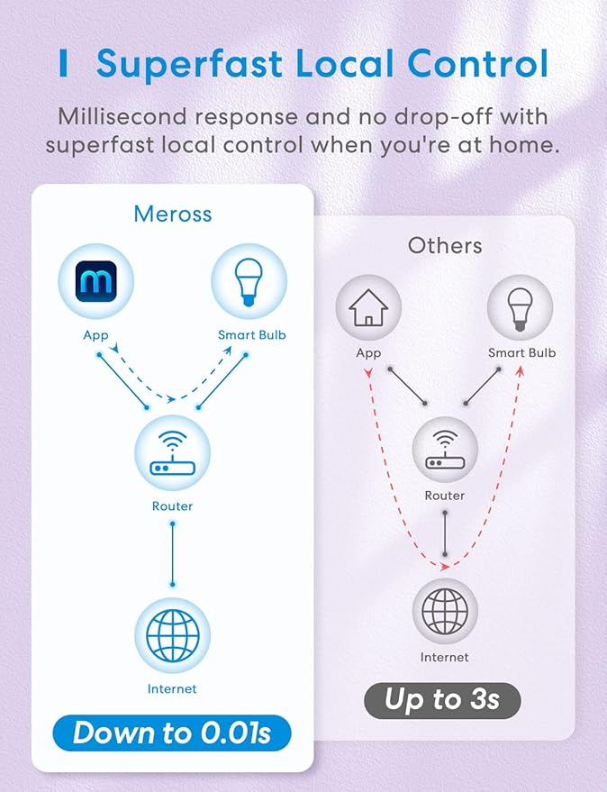 meross Smart LED Light Bulb Works with Apple HomeKit