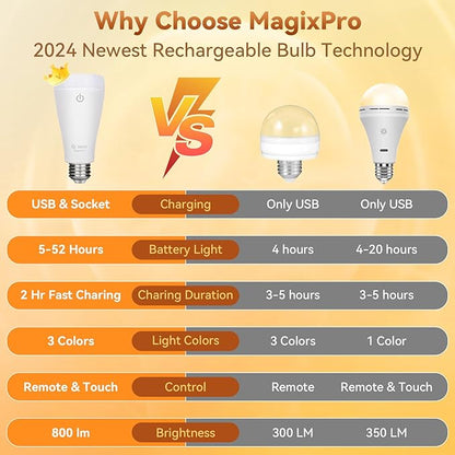 Neporal MAGIXPRO Smart Rechargeable Light Bulbs with Remote, USB+Socket Rechargeable Battery Operated Light Bulb, 2 Hrs Fast Charging Last 5-52 Hrs, 9+3 Colors, 4 Pack (MagixPro RGB, 4)