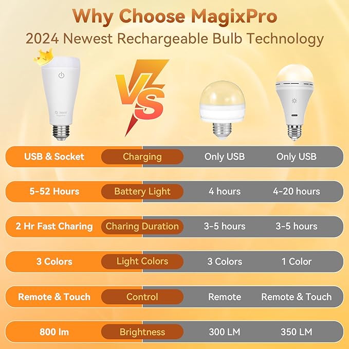 Neporal MagixPro Rechargeable Light Bulbs with Remote, USB + Socket Rechargeable, 1800mAh Large Battery Light Bulb, 3 Color Shift + Stepless Dimmable, A19 E26 Emergency Light Bulb, 15W (MagicPro, 2)