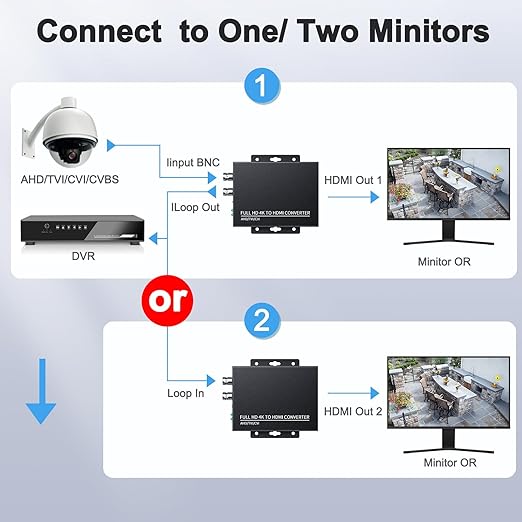 ELECPOW TVI to HDMI Converter, 4K/8MP/1080p BNC to HDMI Adapter for CVBS/TVI/CVI/AHD Security Cameras - Plug & Play with BNC Loop-Out, Auto-Detect Resolutions & Durable Metal Housing