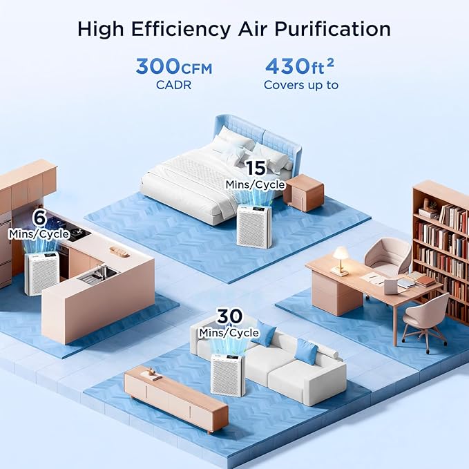 Sanderm Air Purifier for Home HEPA 13 Filter with Particle Sensor | 300 CADR, Room Dust Eliminator|4 Speeds & 24H Timer & Child Lock (Ganymade)