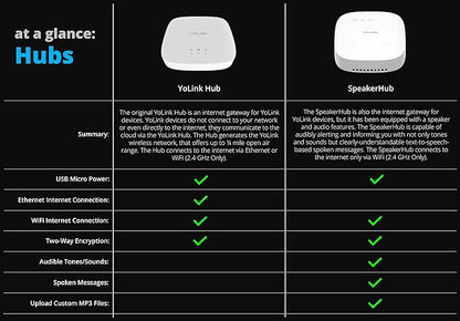 YoLink Hub, 1/4 Mile Super Long Range Smart Hub LoRa Enabled Smart Home Automation Bridge Home Security Monitoring System - Central Controller for YoLink Smart Home Devices - White
