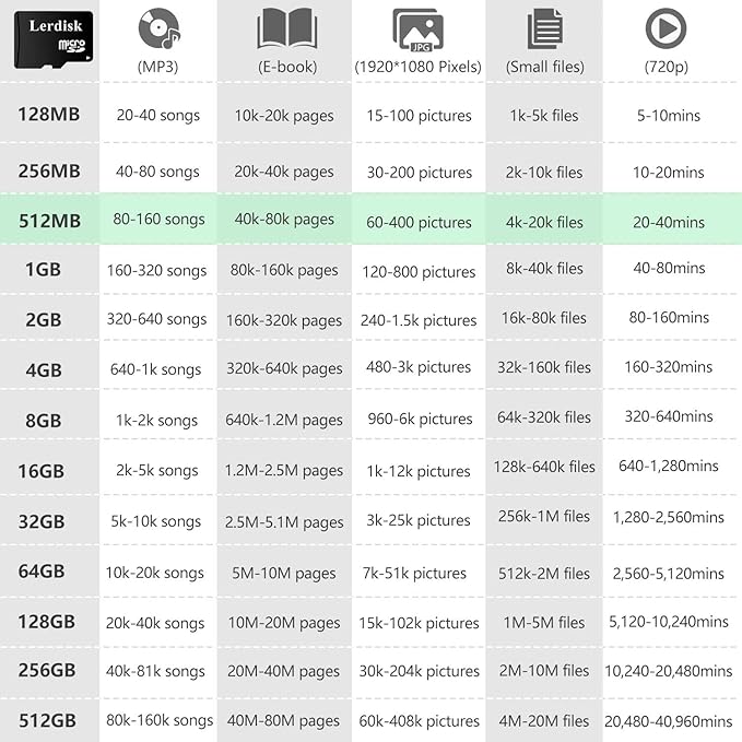 Factory Wholesale Micro SD Card 512MB (0.5GB) Pack of 10 in Bulk Low Capacity for MP3/Old Phones/Small Files Only -Not for Cameras/Dashcams/GB Devices