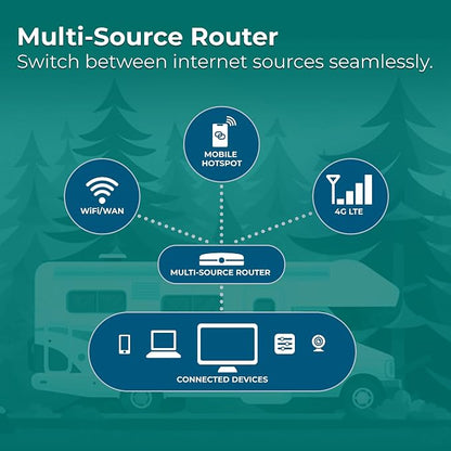 Winegard 434719 Connect 2.0 4G2 (WF2-435) 4G LTE and Wi-Fi Extender for RVs