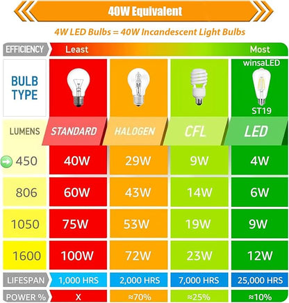 8 Pack Dimmable 40 Watts Equivalent LED Light Bulbs, 3000K Warm White ST19 4W LED Edison Bulbs for Ceiling Light, 90 CRI, 450LM, E26 Base, 120V