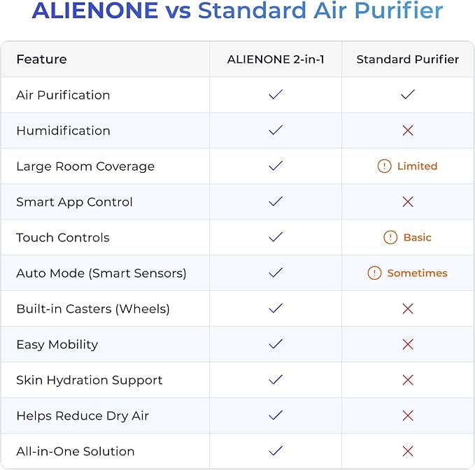 Humidifier and Air Purifier in One, H13 True HEPA Filter, 440 CFM CADR, Covers Up to 1300 Sq Ft, 2.6 Gal Top Fill Tank, Mist-Free Design, Smart App Control, Quiet Operation