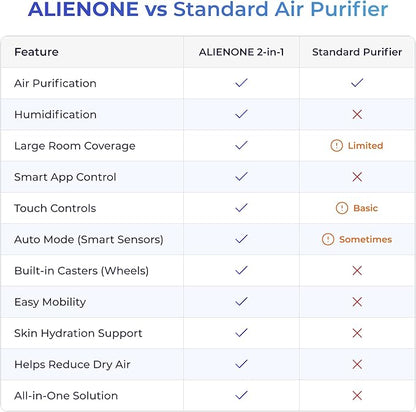 Humidifier and Air Purifier in One, H13 True HEPA Filter, 440 CFM CADR, Covers Up to 1300 Sq Ft, 2.6 Gal Top Fill Tank, Mist-Free Design, Smart App Control, Quiet Operation