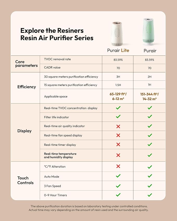 Resiners Resin Air Purifier with H13 True HEPA Filter for Epoxy Resin