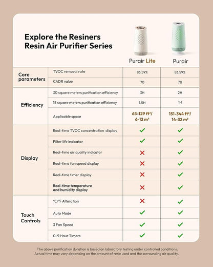 Resiners Resin Air Purifier with H13 True HEPA Filter for Epoxy Resin
