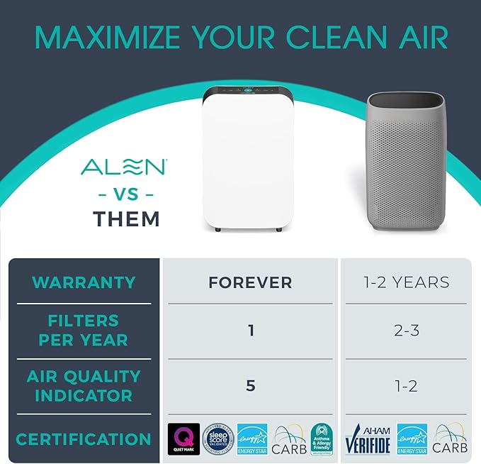 Alen BreatheSmart 35i Air Purifier with Medical-grade HEPA Filter with Odor Neutralizer - Ideal for Odor Control and Air Quality Support in 500-1,000 Sq. Ft.