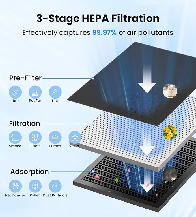 VEWIOR Air Purifiers with Washable Filter for Home Large Room Up to 3000ft²