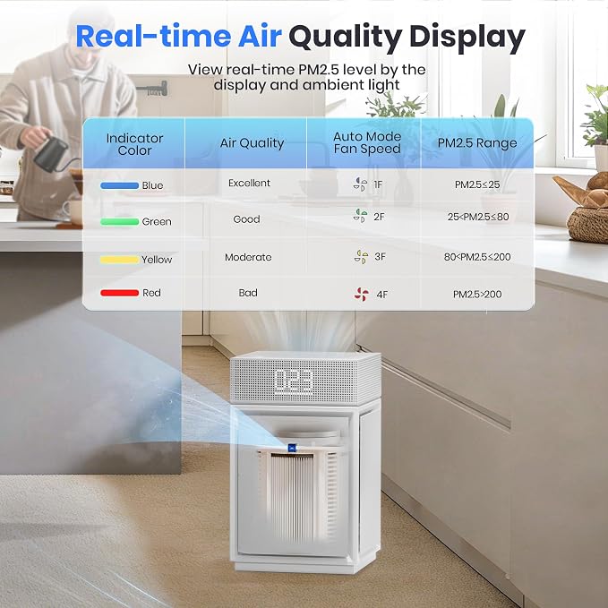 Air Purifiers for Smoke Up to 3600 Ft², Pureborne HEPA Air Purifiers for Home Large Room with PM 2.5 Sensor for Wildfire Smoke Odor Fur, Three-Sided Air Inlet, Auto Mode, Sleep Mode, Beige, 1 Pack
