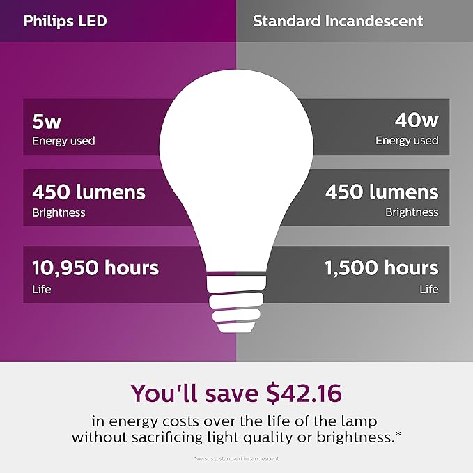 Philips LED Non-Dimmable A19 Frosted Light Bulb: 450-Lumen, 5000-Kelvin, 5-Watt (40-Watt Equivalent), E26 Base, Daylight, 8-Pack