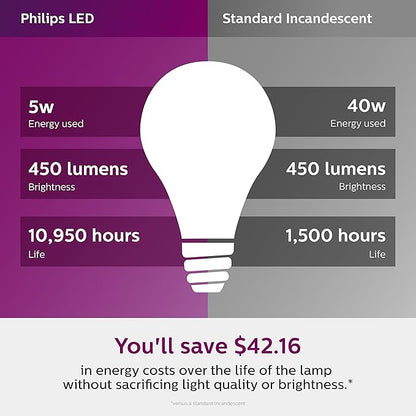 Philips LED Non-Dimmable A19 Frosted Light Bulb: 450-Lumen, 5000-Kelvin, 5-Watt (40-Watt Equivalent), E26 Base, Daylight, 8-Pack