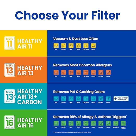AprilAire 213 Replacement Filter for AprilAire Whole House Air Purifiers - MERV 13, Healthy Home Allergy, 20x25x4 Air Filter (Pack of 2)