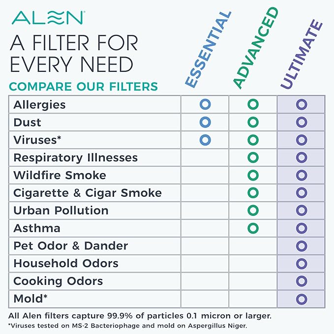 Alen 45i HEPA Air Purifier, Ultimate Filter, Covers 1,900 Sq Ft