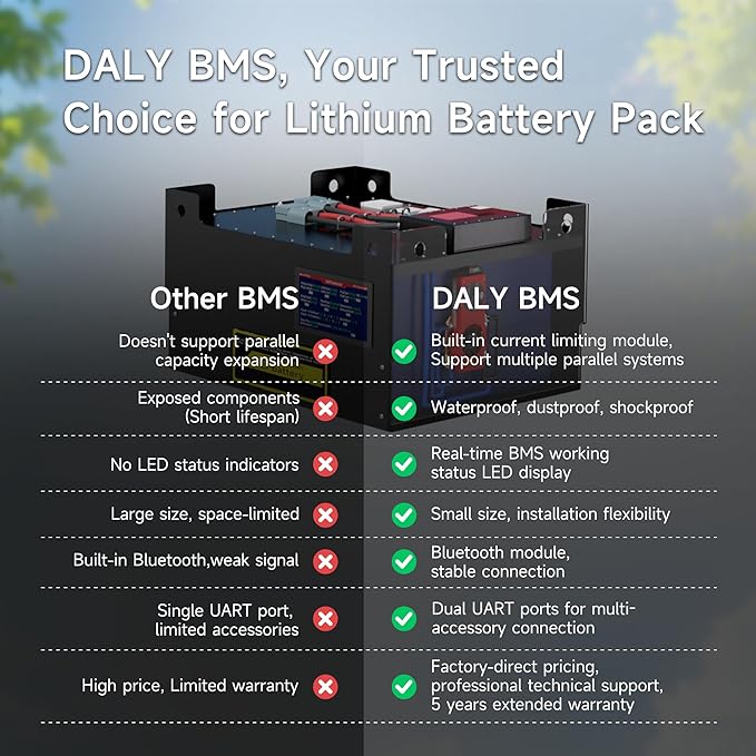 DALY BMS 12V 4S 200A Balance - Smart Bluetooth BMS with 5A Active Cell Balancing for 12V LiFePO4 Battery Pack RV Campers Boating Overlanding Home Energy