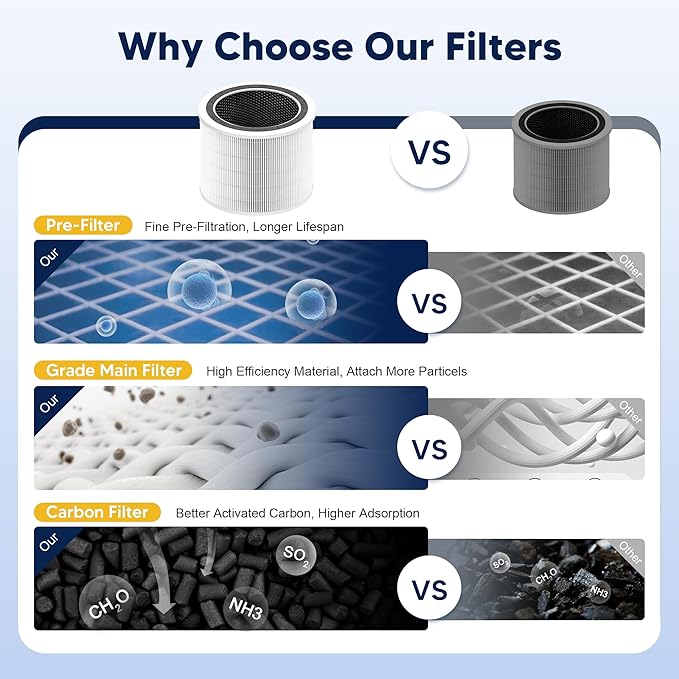 Core 200S Replacement Filter Compatible with LEVOIT Core 200S and Core 200S-P Smart WiFi Air Purifier, 3-in-1 High-Efficiency Activated Carbon Filter, Core 200S-RF, White, 3 Pack