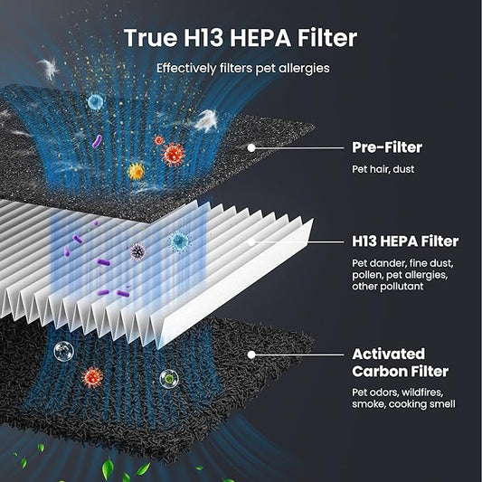 HEAPETS P358 Replacement Filters for P358 Pet Air Purifier, 6 Pre-Filters and 2 HEPA Composite Filters, Genuine Version, PJ358-2LX6JDM