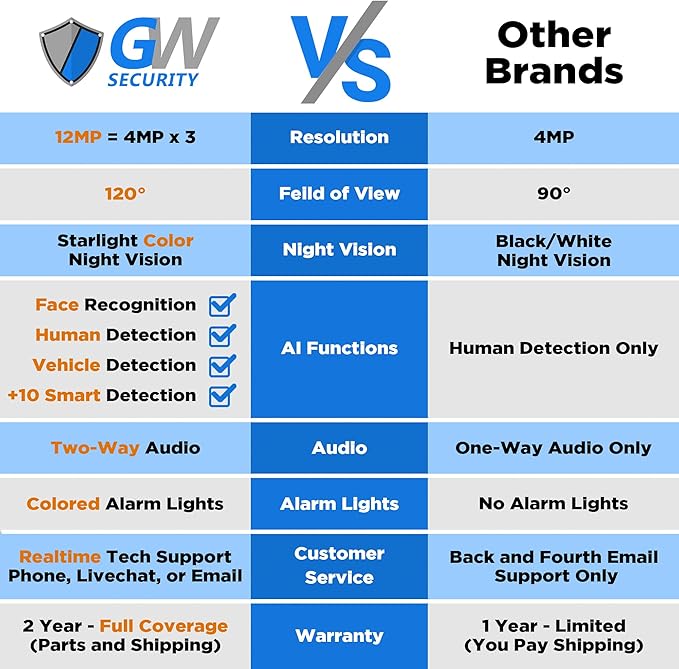 GW Security 16 Channel NVR UltraHD 12MP (4512x2512) Face/Human/Cars/License Plate Detection PoE Security Camera System with 8 x 6K 12MP Full Color Night Vision Waterproof 2-Way Audio Bullet Cameras