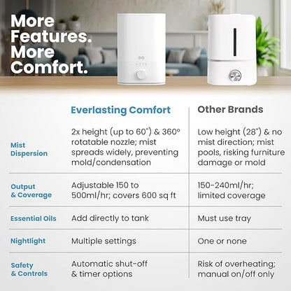 Everlasting Comfort 6L Humidifiers for Bedroom, Quiet 50HR Runtime No-Filter Supersized Cool Mist Humidifier Large Room for Whole House, Plants, Baby Nursery, Allergies, Dry Skin, Congestion, Indoor