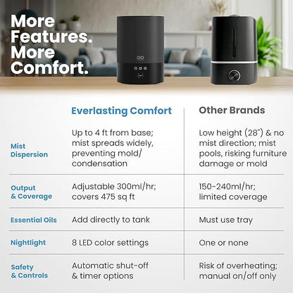 Everlasting Comfort 2.5L Top Fill Humidifiers for Bedroom - Quiet Easy to Fill & Clean, 24HR Runtime, Night Lights, Timer, Ultrasonic Cool Mist Humidifier, Auto Shut-Off, Essential Oil Diffuser