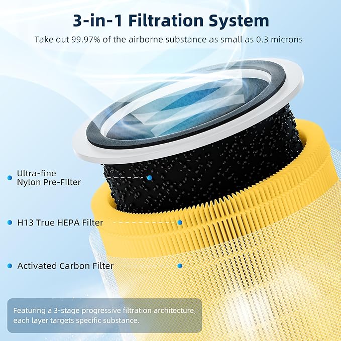 Funmit Core 200S Pet Care Replacement Filter for LEVOIT Core 200S Smart WiFi Air Purifier, 3-in-1 Filter Replacement and High-Efficiency Activated Carbon, Part # Core 200S-RF, 3 Pack
