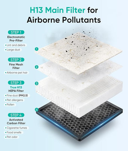 Petbobi Air Purifiers for Home Pets - Air Purifier for Large Room up to 3600 ft², H13 + H11 HEPA for Pet Odors & Hair Dander, 360° Airflow Air Cleaner with PM2.5 Monitor, App Control, Auto Mode
