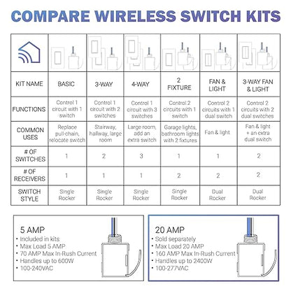 RunLessWire 20 Amp On/Off Receiver Heavy-Duty RF Relay Compatible with Self-Powered Kinetic Wireless Light Switches to Control Electrical Circuit Remotely Easy DIY Install 100-277VAC, Indoor Use