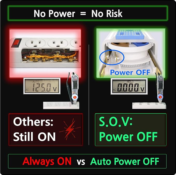 Auto Shut-Off Safety Power Strip, IPX4 Waterproof, Electrical Safety, Patented, ETL Listed, 4 Outlet Flat Plug, Black,5ft Cord, V0 Fire-Retardant, Overload Protection, Home & Kitchen Daily Use, S.O.V