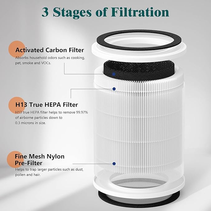 2 Packs H7129 Replacement Filter Accessories for GoveeLife H7129 H7128 Smart Air Cleaner Purifier, 3 Stages Filtration of Nylon Pre-filter,Main Filters and Activated Carbon Filter