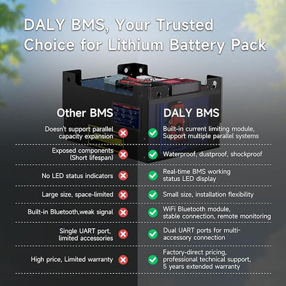 DALY BMS 12V 4S 100A Balance - 1A Active Cell Balancing BMS with Bluetooth WiFi Module Supports RS485 CAN for 12V LiFePO4 Battery Pack for RV trolling Motor Battery Portable Power Station