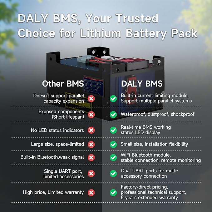 DALY BMS Balance 12V 250A Display - 5A Active Balance BMS 4S with 4.3 Inch LCD Touch Screen WiFi Bluetooth Module Supports RS485 CAN for LiFePO4 Battery Pack RV Campers Boating Overlanding Home Energy