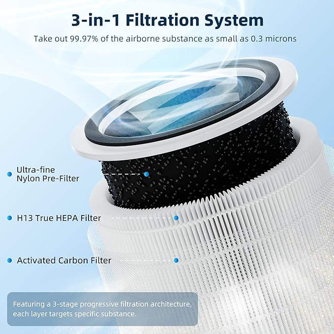Funmit Core 200S Replacement Filter for Core 200S Smart WiFi Air Purifier, 3-in-1 Filter Replacement and High-Efficiency Activated Carbon, Part # Core 200S-RF, 3 Pack