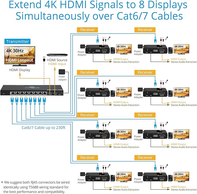 gofanco 4K 1x8 HDMI Extender Splitter Over CAT6/7 – 131ft (40m) at 4K 30Hz, 230ft (70m) at 1080p, HDCP 1.4, Dual IR, HDMI Loopout, RS232 Control, Surge/Lightning/ESD Protection (HD14Ext-8P)