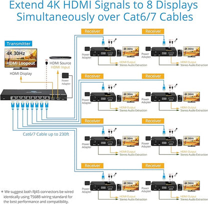 gofanco 4K 1x8 HDMI Extender Splitter Over CAT6/7 – 131ft (40m) at 4K 30Hz, 230ft (70m) at 1080p, HDCP 1.4, Dual IR, HDMI Loopout, RS232 Control, Surge/Lightning/ESD Protection (HD14Ext-8P)