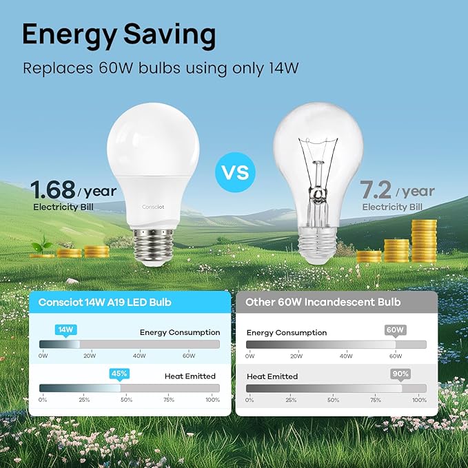 Consciot A19 LED Light Bulb,100W Equivalent,14W 3000K Warm White,E26 Base,1500 Lumens Non-Dimmable,Energy Efficient LED Light Bulbs,UL Listed for Home Lighting,5-Pack