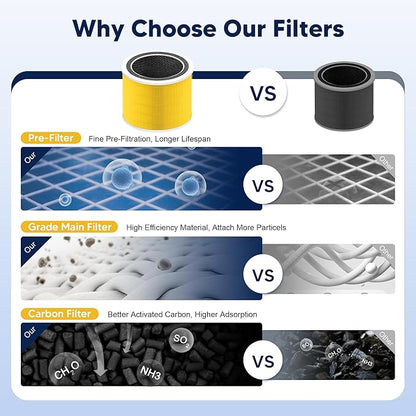 Core 200S Pet Care Replacement Filter Compatible with LEVOIT Core 200S and Core 200S-P Smart WiFi Air Purifier, 3-in-1 Grade Main Filter, Core 200S-RF-PA, Yellow, 4 Pack