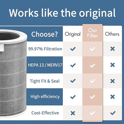 Mi Air Filter Replacement M8R-FLH Compatible with Xiaomi Mi 1, Mi 2 2S 2C 2H, Mi 3 3C 3H, Mi Pro Air Filter, 3-Layer Filtration with H13 True HEPA Pre-Filter and Activated Carbon, Pack of 1