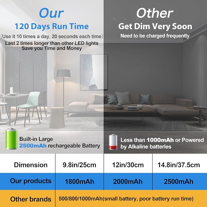 BLS 14.8inch Under Cabinet Lighting, LED Closet Lights, Motion Sensor Light Indoor, Battery Operated USB C Rechargeable, Dimmable Magnetic Night Light for Kitchen, 4 Sensor Mode, Cool White (2 Pack)