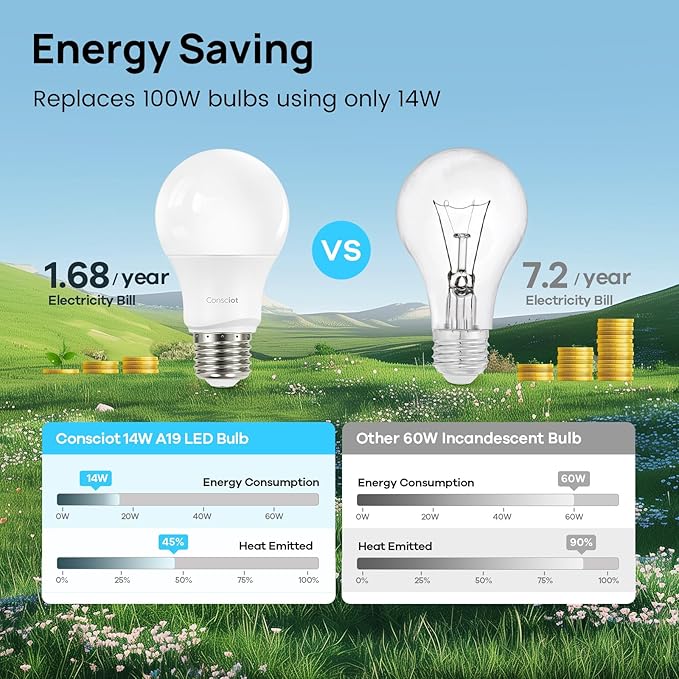 Consciot A19 LED Light Bulb,100W Equivalent,14W 5000K Daylight White,E26 Base,1500 Lumens Non-Dimmable,Energy Efficient LED Light Bulbs,UL Listed for Home Lighting,5-Pack