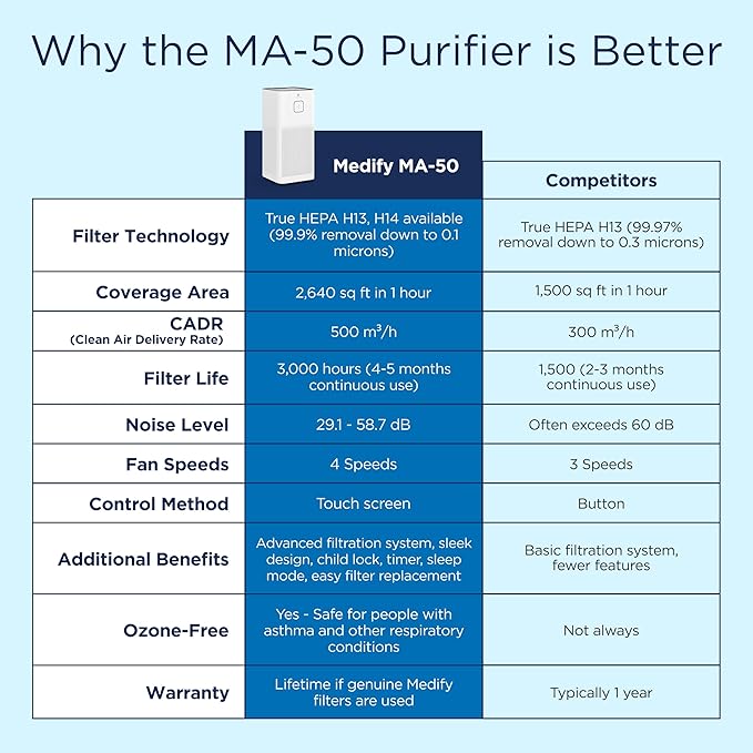 Medify MA-50 Air Purifier V3.0 with True HEPA H13 Filter | 2,640 ft² Coverage in 1hr for Smoke, Wildfires, Odors, Pollen, Pets | Quiet 99.9% Removal to 0.1 Microns | White, 1-Pack
