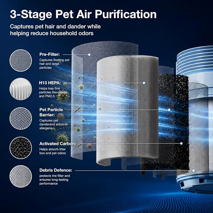 PETGUGU Air Purifiers for Home Bedroom Dorm with 360° Rotating Transparent Pre-Filter Pet Air Purifier H13 HEPA Air Quality Monitor Pet Hair Filter App Control